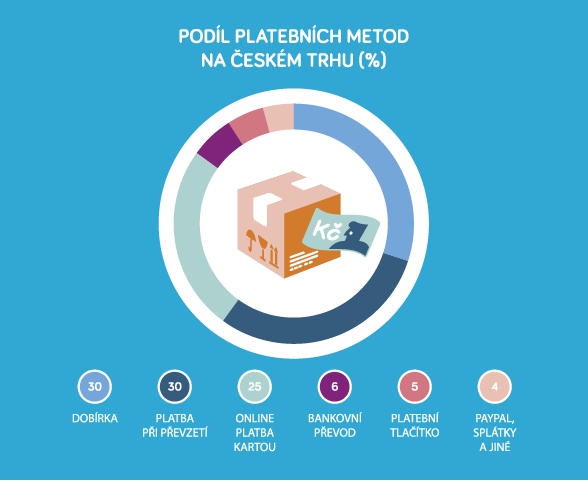 podil_platebnich_metod_heureka