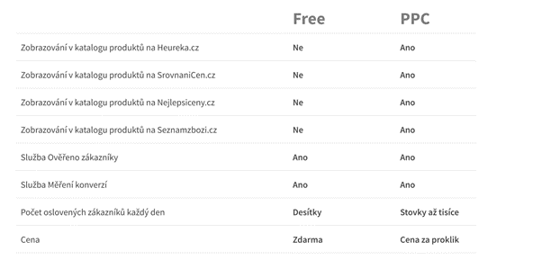 Free vs PPC
