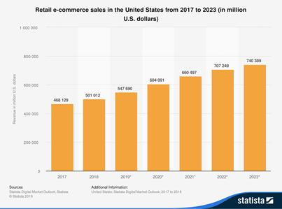 Retail e-commerce